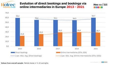 Résultats d'une étude sur la distribution hôtelière en Europe : renouveau des réservations directes | (Macro)Tendances Tourisme & Travel | Scoop.it