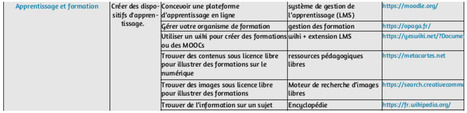 Tableau récapitulatif des Usages et sous usages Numérique Éthique – Métacartes | Héros du numérique | Scoop.it