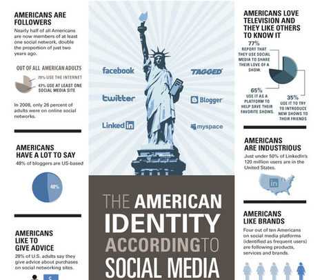 What social media tells us about Americans - Infographic | Eclectic Technology | Scoop.it
