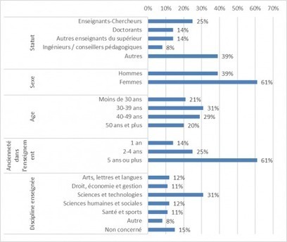 ANALYSE / Quels usages d&rsquo;un dispositif de formation continue en ligne &agrave; la p&eacute;dagogie universitaire ? Le cas du MOOC &laquo; Se former pour enseigner dans le sup&eacute;rieur &raquo; | Innovation et transformation p&eacute;dagogique | Scoop.it