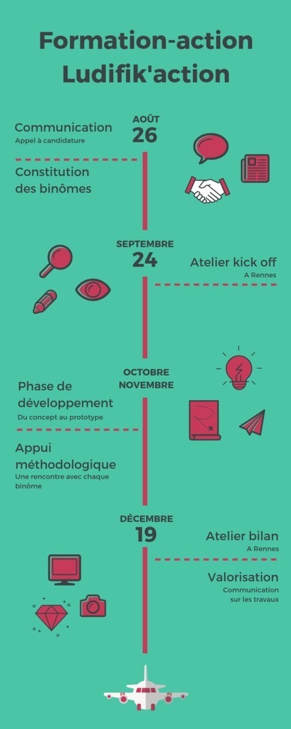 EXPERIENCE / Ludifik'action, une formation-action proposée par l'université Bretagne Loire - Innovation Pédagogique | Innovation et transformation pédagogique | Scoop.it
