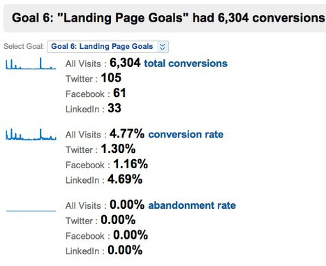 How to value social media traffic | Christopher S. Penn : Awaken Your Superhero | Measuring the Networked Nonprofit | Scoop.it