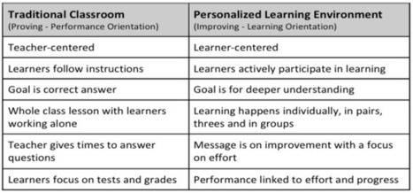 Proving Performance vs. ImProving Learning | Personalize Learning (#plearnchat) | Scoop.it