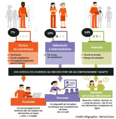 Exclusion numérique, un plan pour rendre les services publics accessibles à tous | Le numérique au service de l'intérêt général #TechForGood #ImpactSocial | Scoop.it