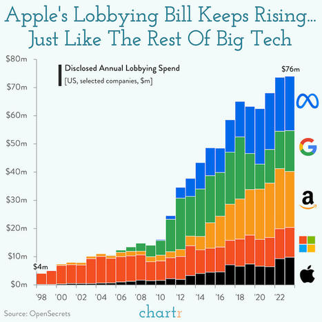 iLobby: Apple, like the rest of big tech, wants to change the rules | information analyst | Scoop.it