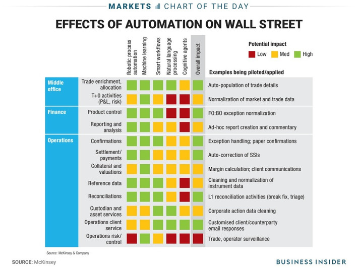 This chart shows where robots are going to replace humans on Wall Street | WHY IT MATTERS: Digital Transformation | Scoop.it