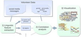 PLOS ONE: Personality, Gender, and Age in the Language of Social Media: The Open-Vocabulary Approach | Networked learning | Scoop.it
