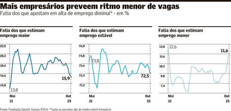 Pessimismo de empresariado com mercado de trabalho é o maior em quatro anos | Inovação Educacional | Scoop.it