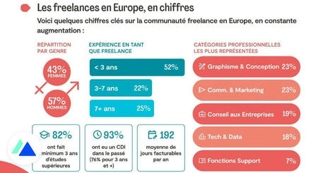 Être freelance en 2024 : profil, secteurs, motivations, obstacles… | Digital News in France | Scoop.it