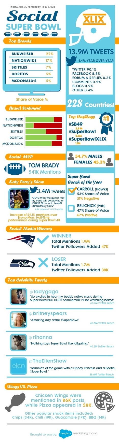 Super Bowl 2015 en Redes Sociales #infografia #infographic #socialmedia | Seo, Social Media Marketing | Scoop.it