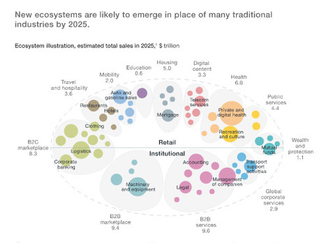 Competing in a world of sectors without borders | McKinsey & Company | Innovating in an Age of Personalization | Scoop.it