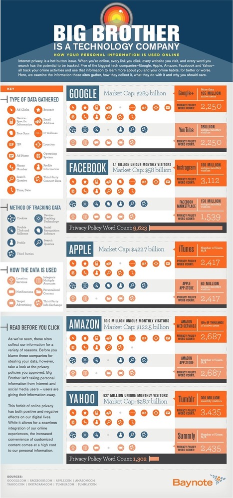 How Google, Yahoo, Apple, Facebook, and Amazon track you [#infographic] | Social Media and its influence | Scoop.it