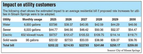 Siloam Springs’ utilities owe general fund millions of dollars, interim administrator says | Northwest Arkansas Democrat-Gazette | Industry 411 - Waste Management | Scoop.it