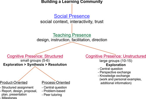 Building An Online Learning Community | Educational Technology News | Scoop.it