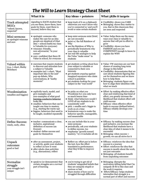The Will to Learn Strategy Cheat Sheet | Education 2.0 & 3.0 | Scoop.it