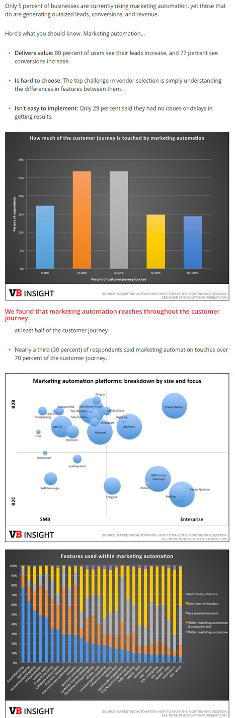 Marketing automation yields real value, yet is hard to choose and implement - VentureBeat | The MarTech Digest | Scoop.it