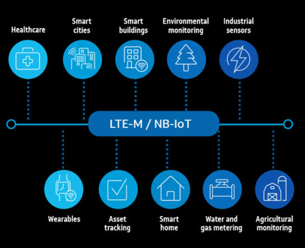 M network. LTE сети для IOT. NB IOT минусы. LTE Advanced NB-IOT. NB IOT скорость передачи.