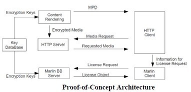 Marlin-DRM protected DASH POC : MMSys 2011 Ericsson research paper | Video Breakthroughs | Scoop.it