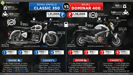 Quick Comparison: Royal Enfield Classic 350 vs. Bajaj Dominar 400 | Maxabout Motorcycles | Scoop.it