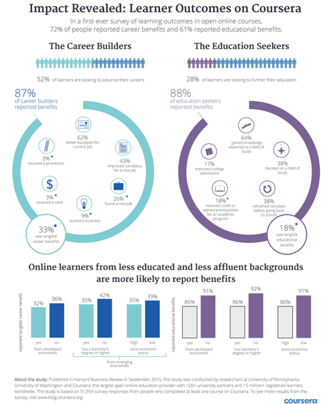 Can MOOCs Really Boost Your Career? Findings From Coursera&rsquo;s First Impact Report | Easy MOOC | Scoop.it