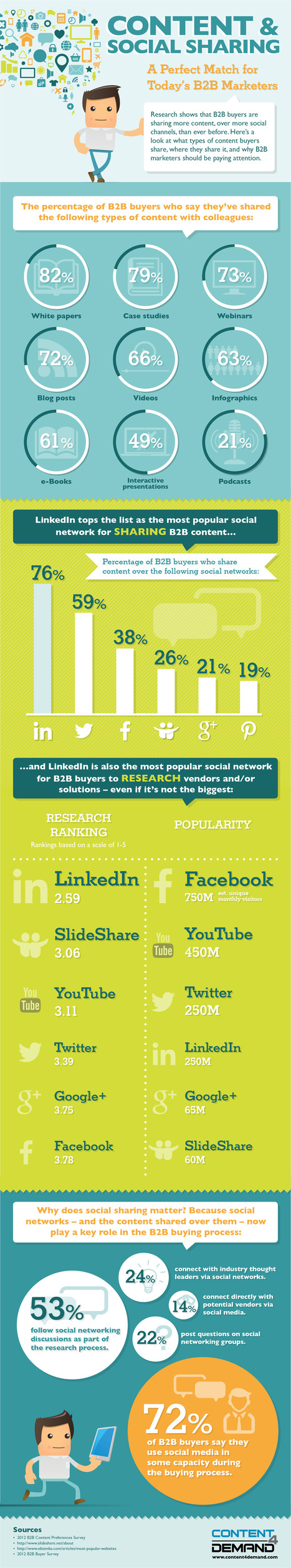 The Powerful Impact of Social Sharing & Content Marketing [Infographic] | Internet of Things - Technology focus | Scoop.it