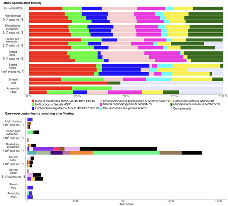 An optimized flow cytometry sorting-sequencing workflow reduces storage, sorting, and extraction bias in sorted microbial communities | msp | RMH | Scoop.it