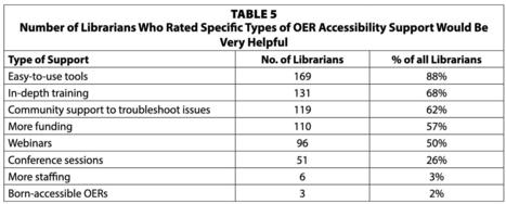 Journal Article: “Open But Not For All: A Survey of Open Educational Resource Librarians on Accessibility” | Information and digital literacy in education via the digital path | Scoop.it