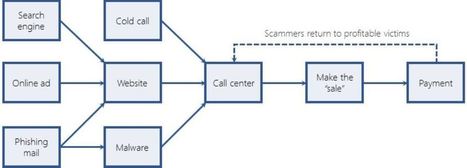 Les arnaques à l'assistance technique en plein boom aux Etats-Unis - Le Monde Informatique | Cybersécurité - Innovations digitales et numériques | Scoop.it