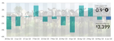 Global Dairy Trade : seconde baisse consécutive à -0,9% | Lait de Normandie... et d'ailleurs | Scoop.it