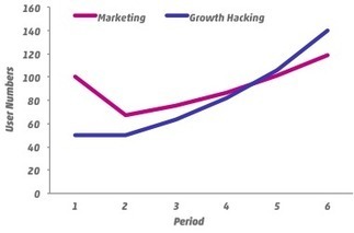 Growth Hacking: how to get more customers with less spend | Growth Hacking | Scoop.it