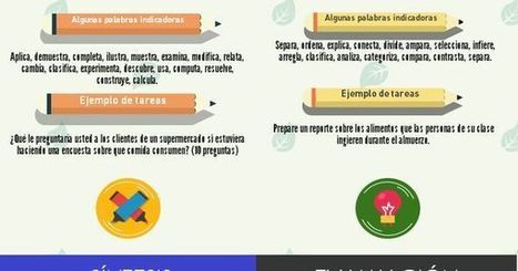 Valores y Tecnología en la Educación. Taxonomía de Bloom | Educación Siglo XXI, Economía 4.0 | Scoop.it