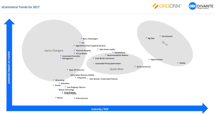 eCommerce Trends 2016-2017 | WHY IT MATTERS: Digital Transformation | Scoop.it
