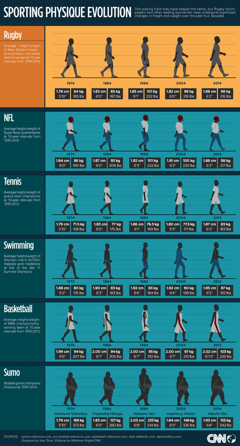 Rise of the supersize rugby player | Anthropometry and Kinanthropometry | Scoop.it