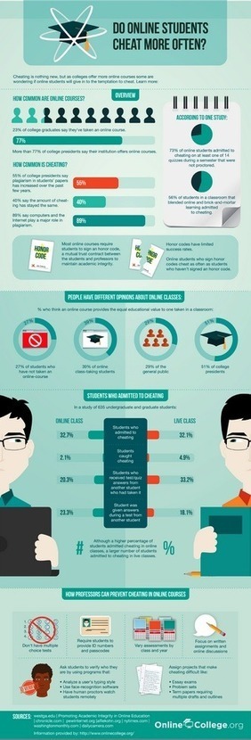 Infographic on cheating in online learning - How is educational technology impacting student learning? | Rubrics, Assessment and eProctoring in Education | Scoop.it