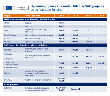 Digital Innovation Hubs projects: open calls for SMEs | EU FUNDING OPPORTUNITIES  AND PROJECT MANAGEMENT TIPS | Scoop.it