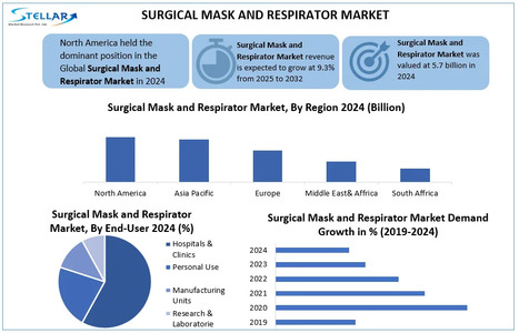 Surgical Mask and Respirator Market Expected To Reach USD 11.6 billion by 2032, Growing at a CAGR of 9.3% From 2025-2032 - Waste Management & Recycling News Today - EIN Presswire | Industry 411 - Waste Management | Scoop.it