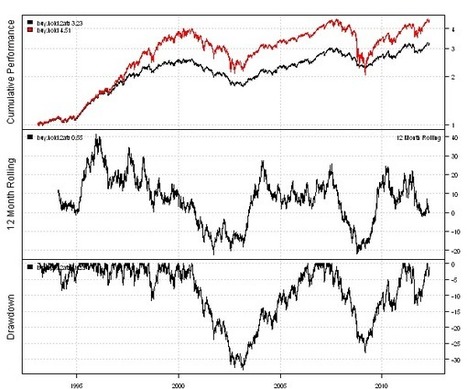Volatility Position Sizing to improve Risk Adjusted Performance | Quantitative Investing | Scoop.it