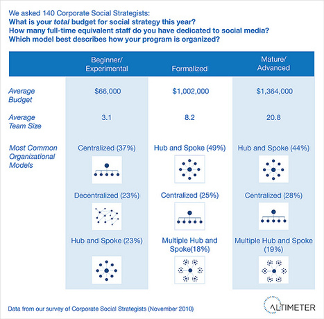 Slides: Social Business Forecast:  2011 The Year of Integration (LeWeb Keynote) «  Web Strategy by Jeremiah Owyang | Social Media, Web Marketing | Toulouse networks | Scoop.it