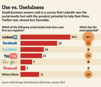 Small Firms: LinkedIn Works, Twitter Doesn't - WSJ | The MarTech Digest | Scoop.it
