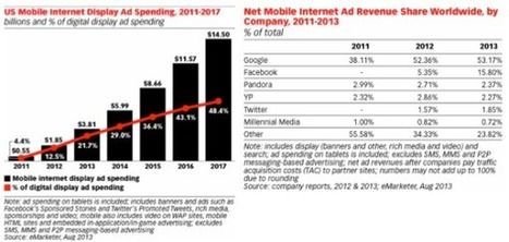Forecast: Mobile To Be 48 Percent Of Display Revenue By 2017 | Public Relations & Social Marketing Insight | Scoop.it