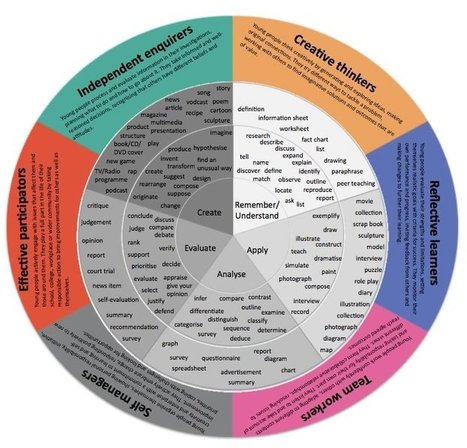 New Detailed Taxonomy Wheel for Teachers |Educational Technology and Mobile Learning | Information and digital literacy in education via the digital path | Scoop.it