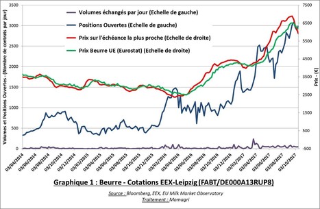 Les vraies causes du déséquilibre des marchés des produits laitiers - Momagri | Lait de Normandie... et d'ailleurs | Scoop.it