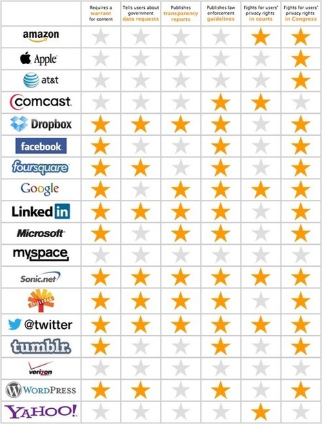 Which tech companies are looking out for your privacy? | ICT Security-Sécurité PC et Internet | Scoop.it