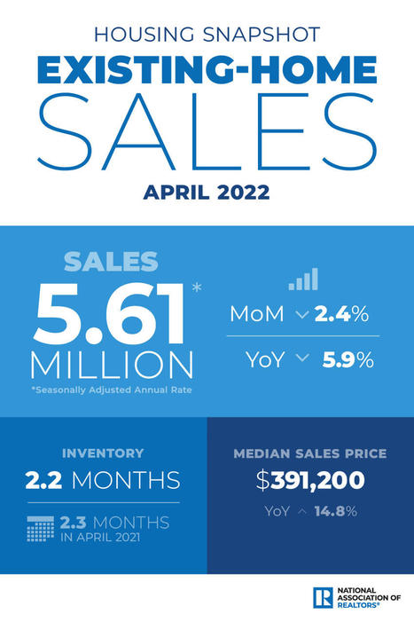 Existing-Home Sales Retract 2.4% in April | Best Brevard FL Real Estate Scoops | Scoop.it