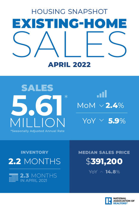 Existing-Home Sales Retract 2.4% in April | Best Florida Real Estate Scoops | Scoop.it