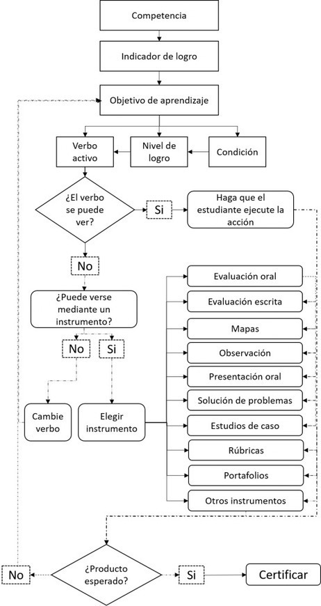 ¿Cómo se determina el qué, cómo y cuándo evaluar? | TIC & Educación | Scoop.it