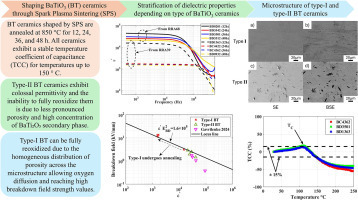 Microstructural Analysis and Dielectric Performance of Spark Plasma Sintered BaTiO3 Based Ceramics for Power Electronic Modules | Mat&eacute;riaux augment&eacute;s | Scoop.it