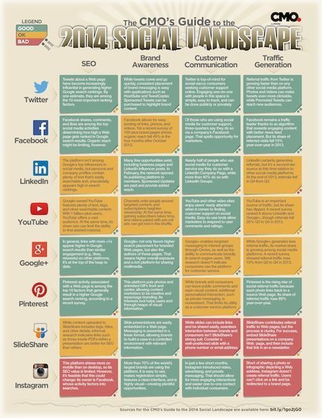 Le choix des plateformes sociales d&eacute;pend de vos objectifs et contenus - MediasSociaux.fr | Digital marketing: best and new practices | Scoop.it