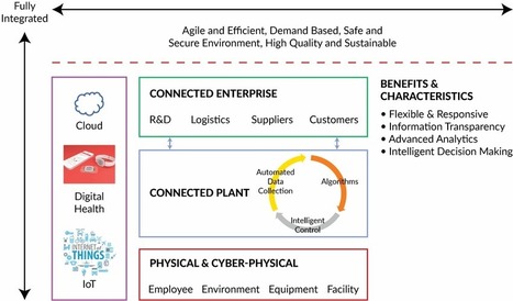 Pharma 4.0: A New Framework & Process For Digital Quality Management | Pharmatech Associates articles: technical expertise for the regulated life science industry | Scoop.it