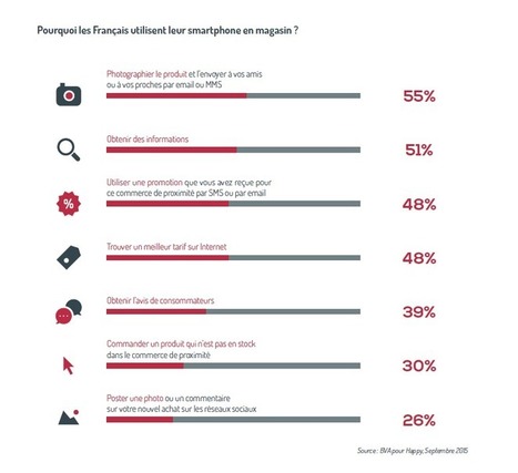 Chiffres mobiles de la semaine : usages en magasin | Mobile Marketing | Scoop.it